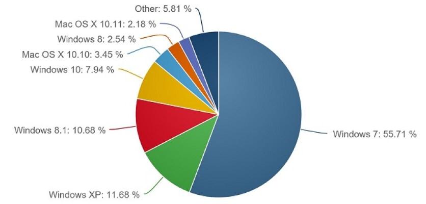 Windows İşletim Sistemi İşletim