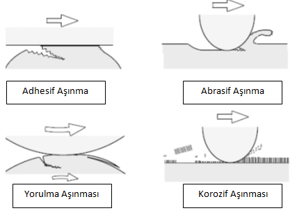 28 BÖLÜM 3 METALLERDE AŞINMA ve ÇEŞİTLERİ 3.