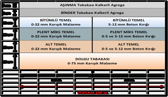 DENEME YOLU UYGULAMA ÇALIġMALARI Deneme yolu uygulamasında, iki farklı özellikte inģaat ve yıkıntı atığı malzemesi kullanılmıģtır.