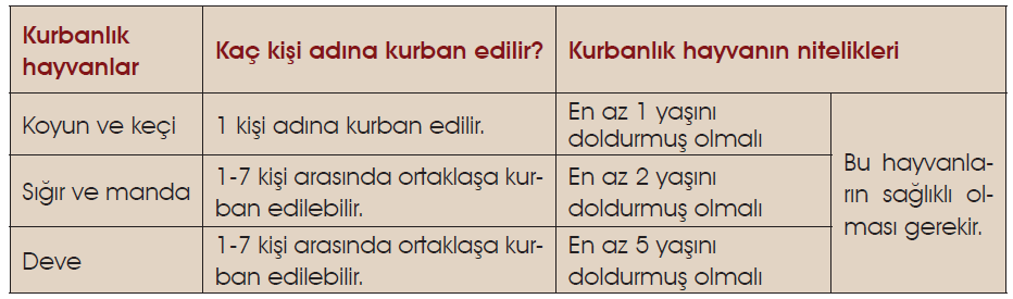 Kurbanlık hayvanlarda