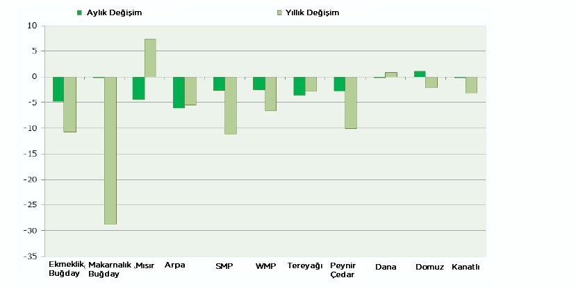 Tarımsal Emtia Fiyatları Grafik 1 AB 28 de aylık ve yıllık tarımsal emtia fiyatlarındaki değişiklikler (%, Ocak 2016, Aralık 2015 le ve Ocak 2015 le karşılaştırıldığında) Tablo 1 AB Tarımsal Emtia