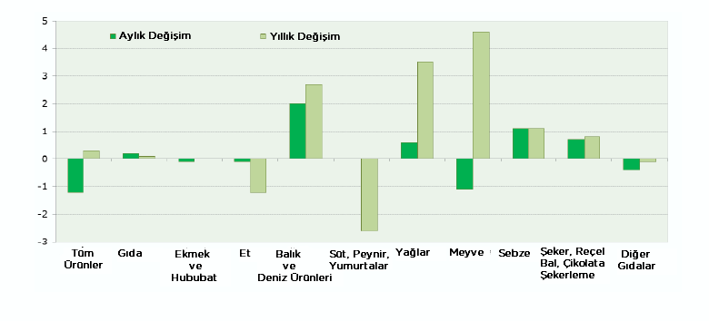 Tablo 2 AB Tarımsal Emtia Fiyatlarındaki Yıllık (%, Ocak 2016, Ocak 2015 le karşılaştırıldığında) Ekmeklik Buğday Makarna Buğday Mısır Arpa SMP WMP Tereyağı Peynir (Çedar) Dana Domuz Kanatlı Avrupa