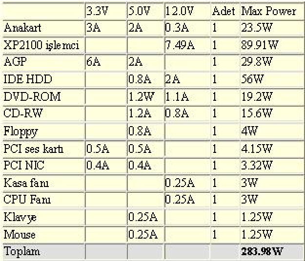 Bilgisayar bileşenlerinin güç gereksinimleri Ortalama bir bilgisayar sistemi için 300 W bir güç kaynağı