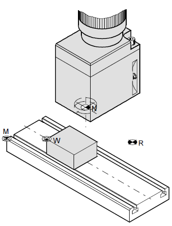 Makine Üzerindeki Noktalar M Makine sıfır noktası: Makine sıfır noktası tezgah tablasına üstten bakıldığında tezgah tablasının sol alt köşesidir ve değiştirilemez.