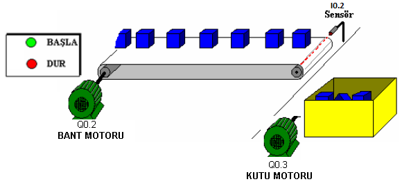 İŞİN ADI : SCADA İLE YÜRÜYEN BANT SİSTEMİ TEMRİN NO: 5 Amaç: PLC ve scada ile sayıcı, zamanlayıcı vb. komutları ile bir sistemin kontrol edilmesini öğrenmek.