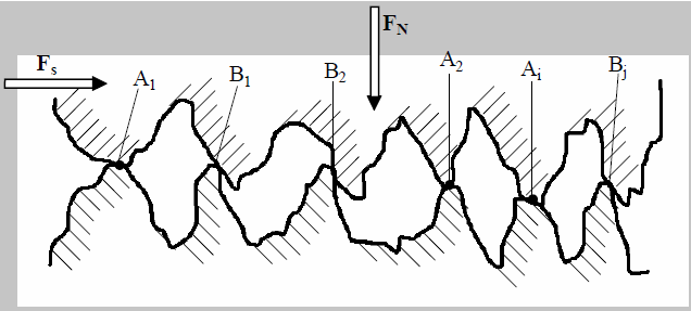 Kuru Sürtünme Bağıl hareket yapan iki kuru parça temas yüzeylerinde meydana gelen sürtünme türü olup, parçalar birbirleri üzerinde yüzey pürüzleri üzerinde kayar.