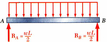 Bu örnekte yük eğrisinin yatay bir doğru, kesme kuvveti eğrisinin eğik bir doğru ve eğilme momenti eğrisinin parabol olduğunu görüyoruz. Yük eğrisi eğik bir doğru (1.