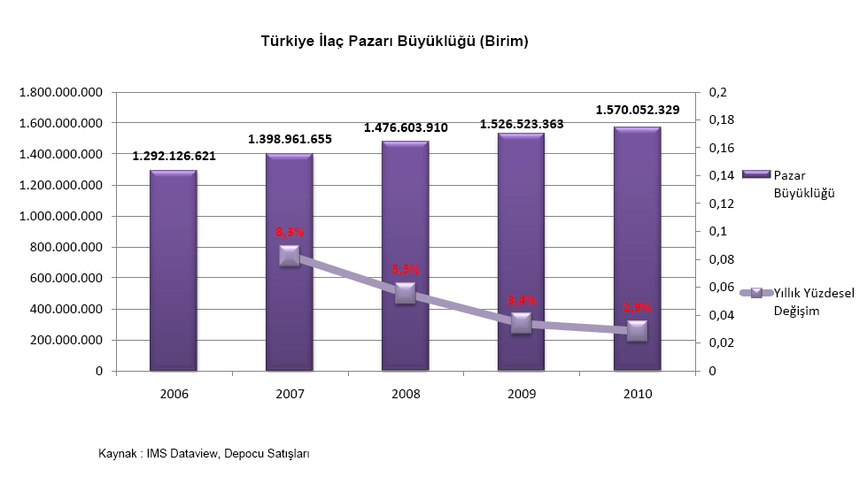 Türkiye de İlaç Sektörü Türkiye İlaç