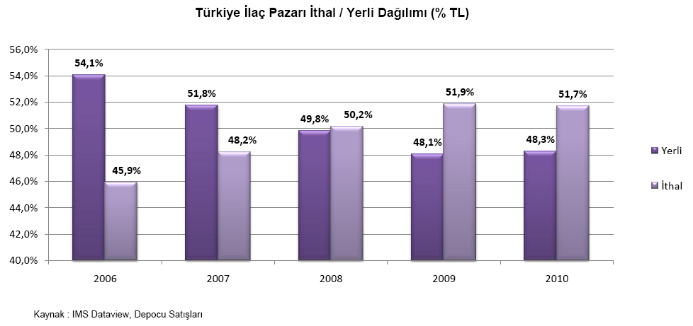 Türkiye de İlaç Sektörü Türkiye de Satılan