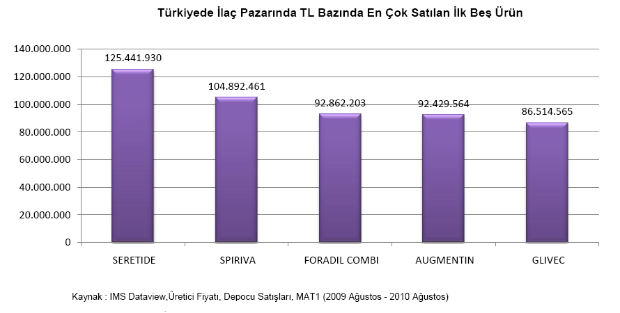 Türkiye de İlaç Sektörü - Üretim ve İç Tüketim - Türkiye ilaç