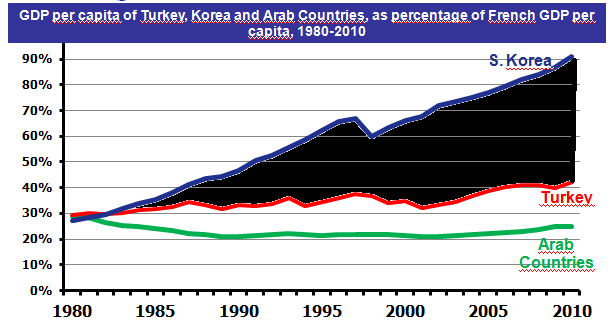İkinci nesil reformlar: Kamu maliyesi reformu& yerelleşme GDP Verg, per reformu capita of Turkey, ve Korea and Arab Countries, as percentage of French GDP per capita, 1980-100% 2010 kayıtdışılık