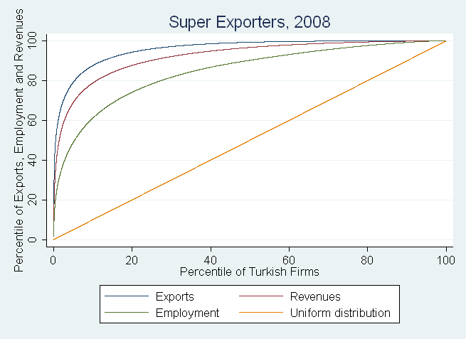 Toplam ihracatın % 88 ine yakını en büyük 10 ihracatçı tarafından gerçekleştiriliyor. Figure 5.2: Exporters concentration, measured in export value, employment and revenues, 2008 Figure 5.