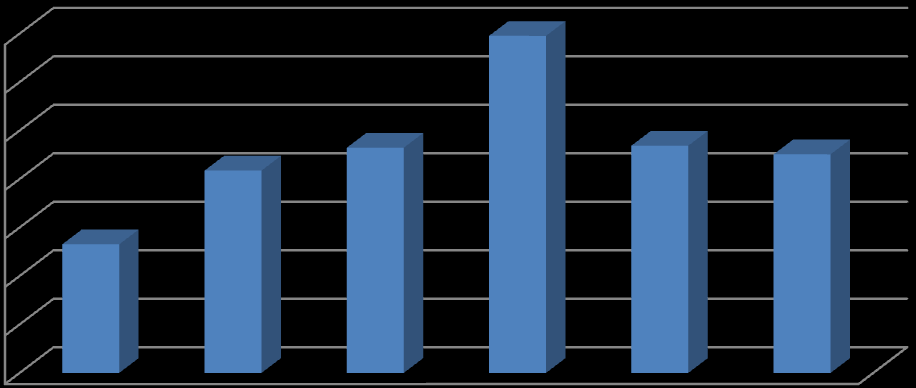 Sıra Üretim (1.000 m³) 2008-2009 Pay Ülke No 2005 2006 2007 2008 2009 Değişim (%) (%) 4. Türkiye 1.742 2.100 2.200 2.226 2.950 32,52 3,85 5. Brezilya 1.966 2.294 2.467 2.646 2.856 7,94 3,73 6.