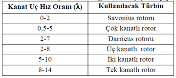 Rotor devir sayısının rüzgâr hızına bölünmesi ile elde edilen orana, kanat uç hız oranı ( ) denir. Bu bulunan değeri türbin seçiminin önemli kriterini oluşturmaktadır.