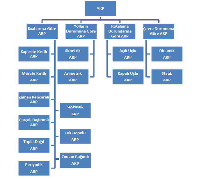 20 Şekil 3.2. VRP sınıflandırması (Koç, 2012). Şekil 3.2 de, Koç un (2012) hazırladığı VRP sınıflandırması tablosu verilmiştir. Sınıflandırmaya göre dört farklı temel kritere göre farklılık mevcuttur.