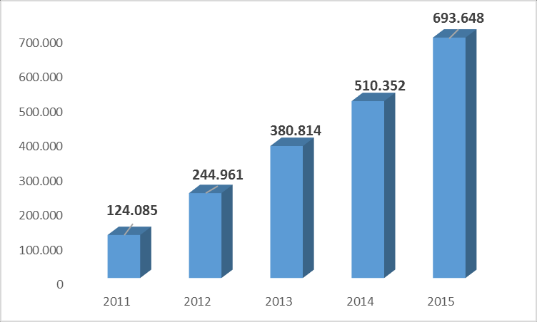 Grafik 13. Yıllara Göre Evde Sağlık Hizmetinde Ulaşılan Toplam Hasta Sayısı (2011-2015) (THSK, 2015) Grafik 14.