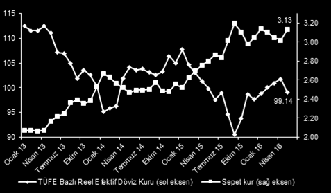 Makro Ve Şirket Haberleri Reel Efektif Döviz Kuru (REDK) ıs ayında 9914 oldu (Nisan'16: 10176) TCMB verilerine gore, TÜFE bazlı REDK ıs ayında aylık bazda %26 azalmıştır ve ABD$ ağırlıklı