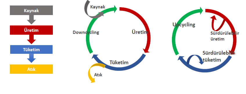 Atık Yönetiminin Döngüsel Ekonomideki Yeri Lineer Ekonomi Zincir Ekonomi Döngüsel Ekonomi Kullan At Toplumu Daha iyi, fakat