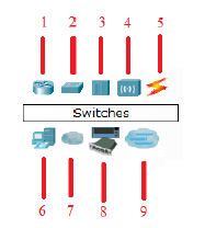 Ağ Donanımı Cihazları 1. Yönlendirici (Router) 2. Anahtar (Switch) 3. Dağıtıcı (Hub) 4. Erişim noktası (Access Point) 5. Bağlantı kabloları (Connections) 6.