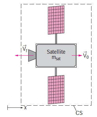 Örnek 5.13: Lineer Momentum Denklemi: Bir Uydunun Yeniden Konumlandırılması Yörüngedeki bir uydunun kütlesi m uydu = 5000 kg dır ve V o sabit hızı ile hareket etmektedir.