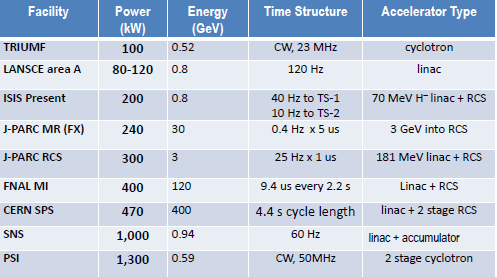 Dünyada kullanımda yüksek güçlü proton hızlandırıcıları İki MW tesis