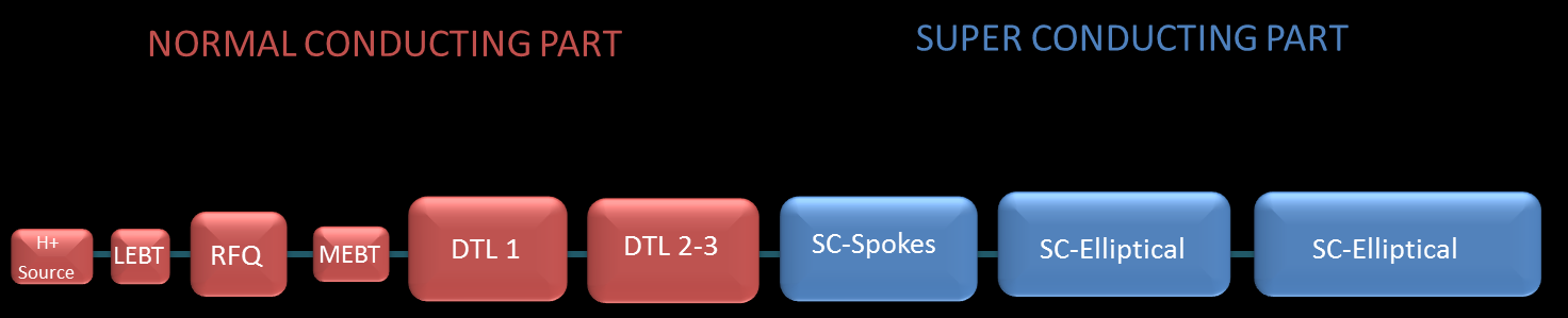 DTL Çalışmaları (E. Bozkurt( Yük. Lis. Tez), V. Yıldız) 37 THM PH Tesisi nde kullanılacak olan 352,21 MHz lik DTL tasarımı için ön çalışmalar yapılmaktadır.