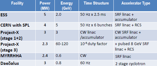 Gelecekte yüksek güçlü hızlandırıcılar > 1 MW, geliştirme ve tasarım çabaları