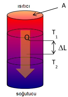Şekil 3. Isı iletim katsayısı ölçülen parçada ısı akısı Bu iki temel yönteme ek olarak, genellikle doğadaki geçici diğer ikincil yöntemler, aynı zamanda ısıl iletkenliği verebilir.