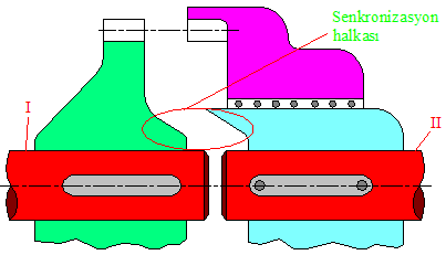 Şekil 1.15 Basit dişli kavrama Sistemin durdurulmadan devreye girmesi için senkromeç denilen bir konstrüksiyon kullanılır (Şekil 16).