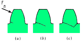 Şekil.0 Dişlilerin gerilme durumu Şekil.1 Diş dibi kırılması Burada s q x b alanına göre eğilme hesabını yaparsak, M F '. h 6. F.cos. h e ve W b s b s e tc q nc b q e.