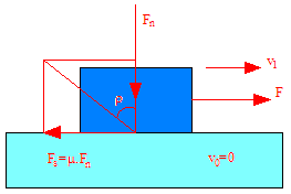 3..1. Kuru sürtünme Normal kuvvetin (F n ) etkisi altında bulunan iki cismin temas yüzeyleri arasında harekete karşı, F s = F n. μ şeklinde bir sürtünme kuvveti oluşur.