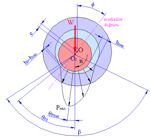 a-) radyal b-) eksenel Pmax maksimum yatak basıncının açısal konumu P0 yağ filminin sona erdiği noktanın açısal