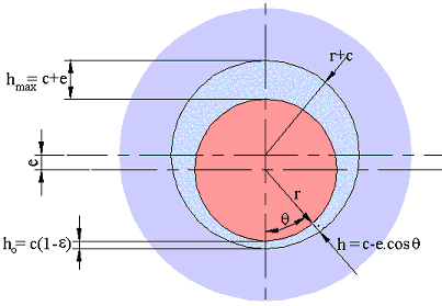 Şekil 4.10 Radyal yatak ve h değeri Sınır ve hidrodinamik yağlama arasındaki fark Şekil 4.10 da verilen grafik yardımıyla izah edilebilir.