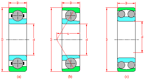 Şekil 4.5 (a) Sabit bilyalı rulman; (b) Eğik bilyalı rulman; (c) Oynak bilyalı rulman. Eğik bilyalı rulmanlar α=40 lik bir imalat temas açısına sahiptirler (Şekil 4.5b).
