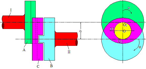 Şekil 1.7 Oldham kavraması Şekil 1.7 de görüldüğü gibi C diskinin M merkezi, O 1 ve O merkezlerini çap kabul eden bir daire çizer. Bu yüzden A ve B disklerine göre iki kat hızda döner.