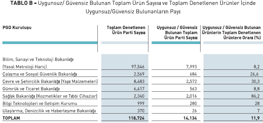 2013 YILI PGD SONUÇLARI UYGUN OLMAYAN ÜRÜNLERİN DAĞILIMI Denetlenen ürünlerin: % 67 si yerli % 37 si ithal İthal ürünlerde uygunsuzluk oranı: % 14 2013 yılı ortalaması: % 11.