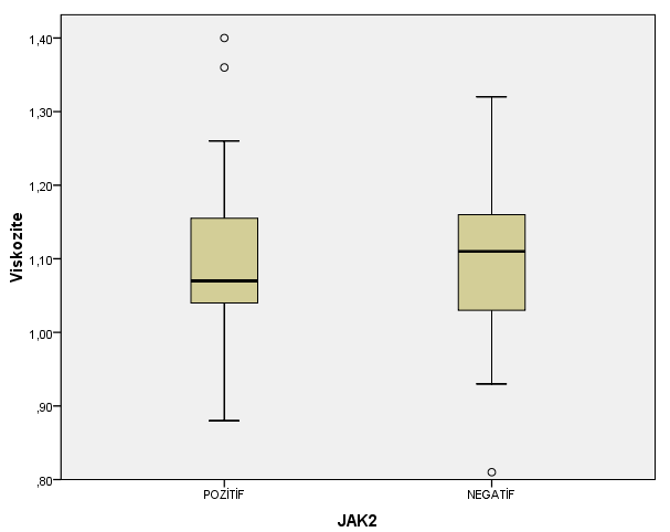 Eritropoietin düzeyi JAK2 V617F mutasyonu olan grupta diğer gruba göre anlamlı olarak düşük saptanmıştır (p=0,022).
