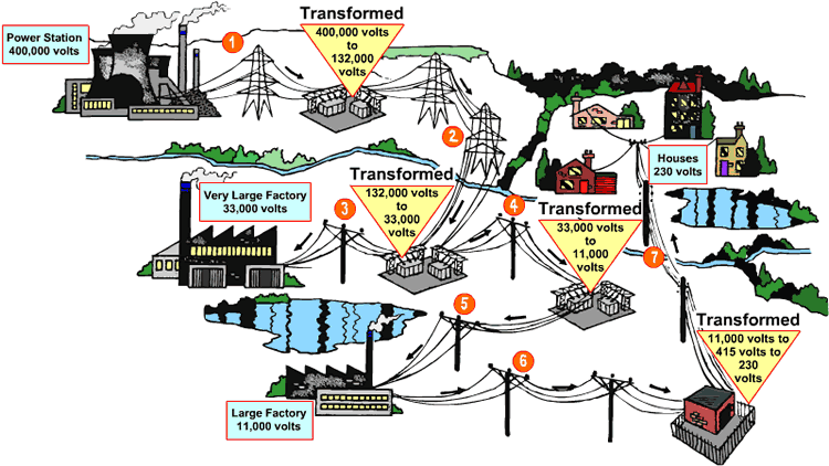 ELEKTRİK ENERJİSİ DAĞITIMI Elektrik Enerjisi Üretimi,