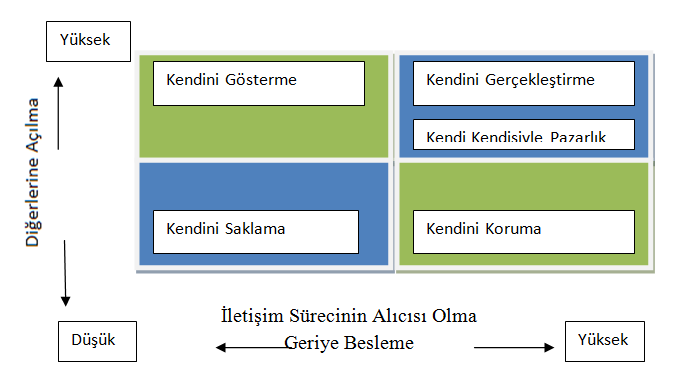 63 alıcısı olma ve iletişimin geriye besleme mekanizmasını göstermektedir. Bu boyut bizim başkalarıyla ilgili bilgilere ilgi duyma düzeyimizi gösterir (Eroğlu, 2011: 351). Şekil. 9.