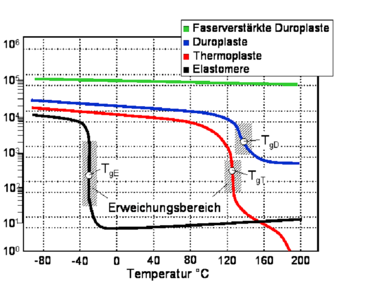 Elastisite modülü, N/mm 2 Yumuşama bölgesi Fiber takviyeli termoset Termoset Termoplast Elastomer Sıcaklık,