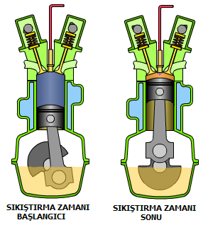 2. Sıkıştırma Zamanı: Pistonun A.Ö.N.