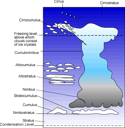 Bulutların Oluşumu ve Bulut Tipleri Bulutlar genel olarak havanın soğuması ile içerisindeki su buharının yoğunlaşması sonucunda oluşurlar.