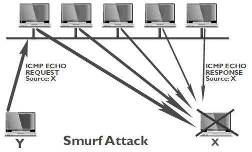 IP sahteciliği günümüzde yoğunlukla DDoS saldırılarında kullanılmaktadır. DDoS saldırılarının da stateful olmayan protokollerle gerçekleştirilen bölümünde geçerlidir.