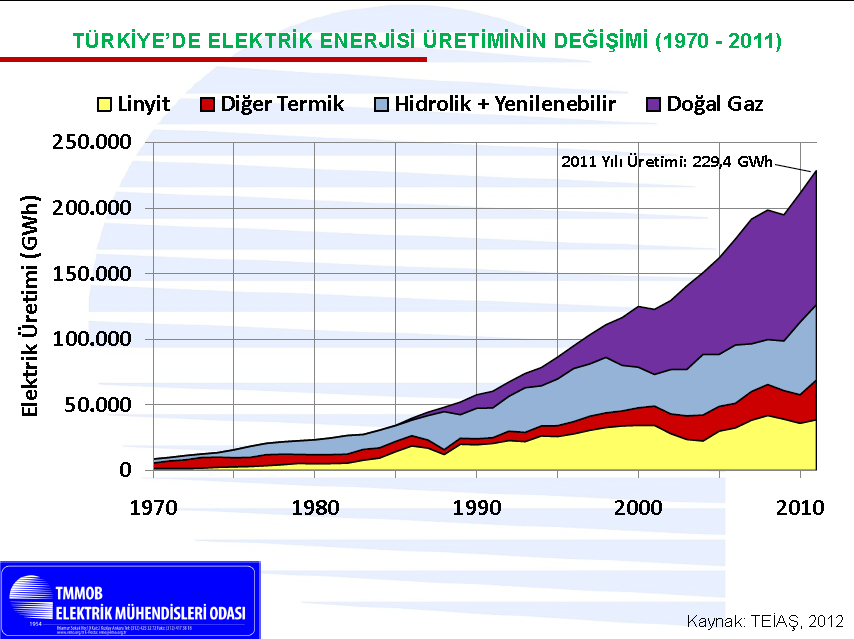 Electricity Production (GWh) TÜRKİYEDE ELEKTRİK