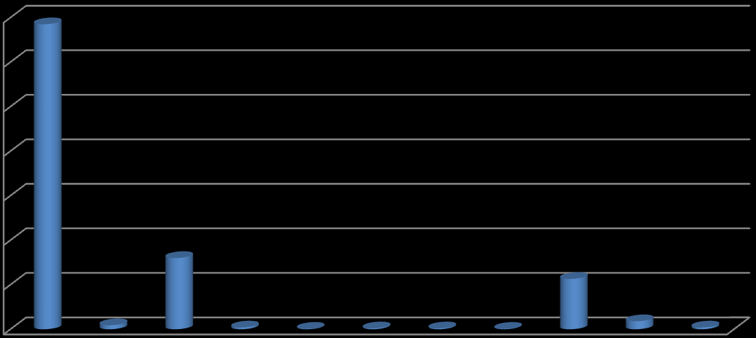 KİMLİK (%) 70 68,5 60 50 40 30 20 16 11,3 10 0 0,9 0,4 0,1 0,2 0,2 0,1 1,8 0,4 Araştırma grubunun kimlik tanımlamalarına ilişkin verilere yukarıda yer verilmiştir.