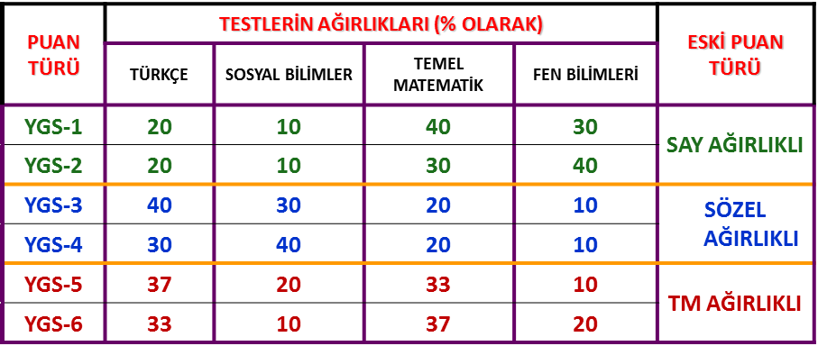 YGS PUAN TÜRLERİ VE TESTLERİN PUAN TÜRLERİNE GÖRE KATKILARI KATSAYI UYGULAMASI VE AOBP HESAPLANMASI Tercihler sonucu üniversitede bir bölüm kazanıp da gitmeyen (Açık öğretimin kontenjansız bölümleri