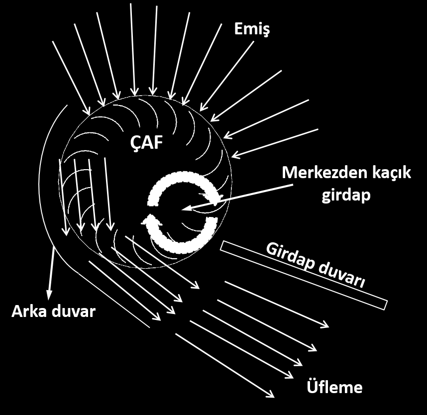 Giriş Çapraz akışlı fanlar/ Çapraz