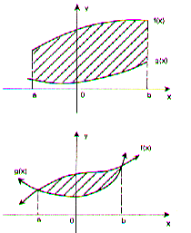 38 İKİ EĞRİ TARAFINDAN SINIRLANAN DÜZLEMSEL BÖLGELERİN ALANLARI f(x) ve g(x) fonksiyonları [a,b] aralığında