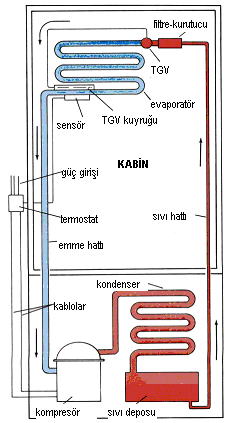 Evaporatörde istenen sıcaklık sağlandığında motor kontrolü termostat ile açılır ve kompresör motoru durdurulur.