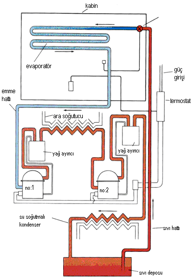 genleşme valfi Şekil-3.8 Bileşik (kademeli) soğutma sistemi şeması 3.9 KASKAD SOĞUTMA SİSTEMLERİ Bir kaskad soğutma tesisinde iki veya daha fazla soğutma sistemi Şekil-3.